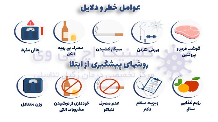 تصویر اینفوگرافیک از روشهای پیشگیری و عوامل خطر سرطان روده بزرگ
